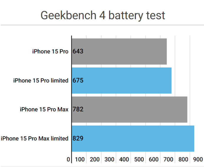 和田apple维修站iPhone15Pro的ProMotion高刷功能耗电吗