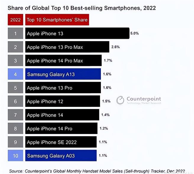 和田苹果维修分享:为什么iPhone14的销量不如iPhone13? 