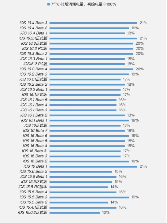和田苹果手机维修分享iOS 16.4 Beta 3续航跑分等测试结果汇总 