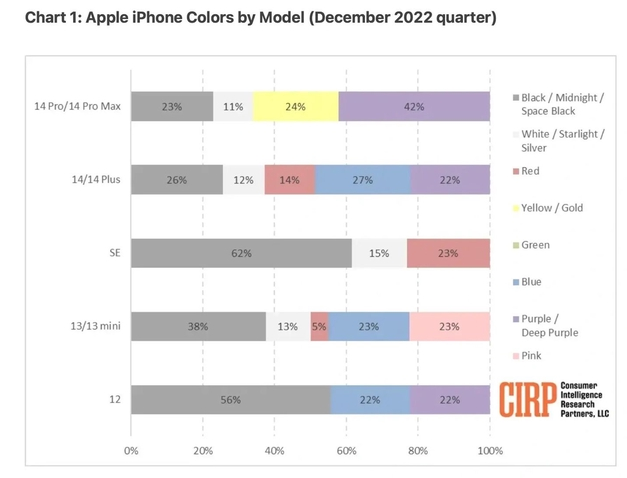 和田苹果维修网点分享：美国用户最喜欢什么颜色的iPhone 14？ 