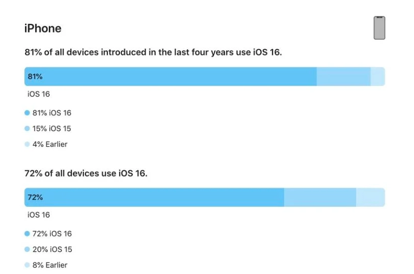 和田苹果手机维修分享iOS 16 / iPadOS 16 安装率 