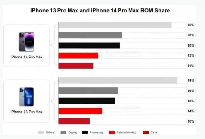 和田苹果手机维修分享iPhone 14 Pro的成本和利润 