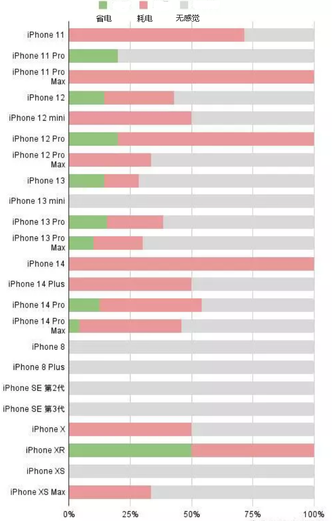 和田苹果手机维修分享iOS16.2太耗电怎么办？iOS16.2续航不好可以降级吗？ 