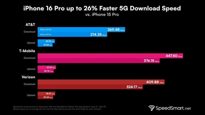 和田苹果手机维修分享iPhone 16 Pro 系列的 5G 速度 