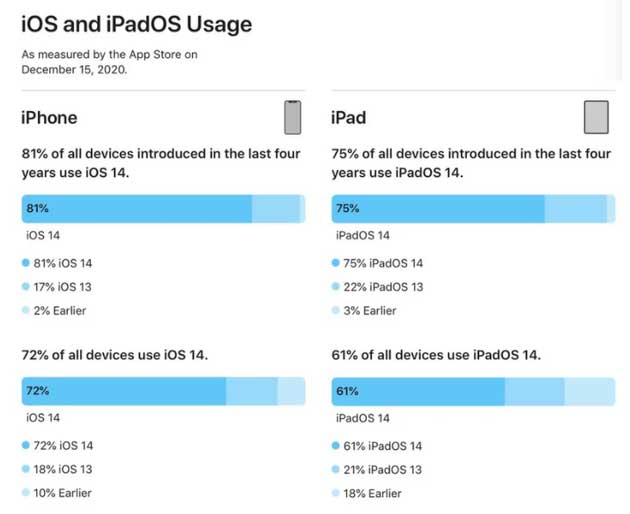 和田苹果手机维修分享有多少用户更新了 iOS 14 
