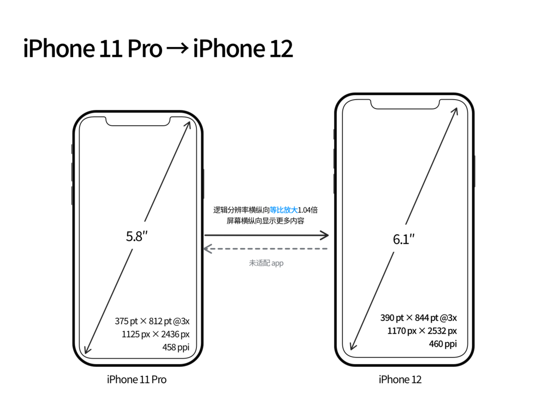 和田苹果手机维修分享iPhone 12 mini 和 iPhone 12 Pro 的尺寸变化会改变显示内容吗 